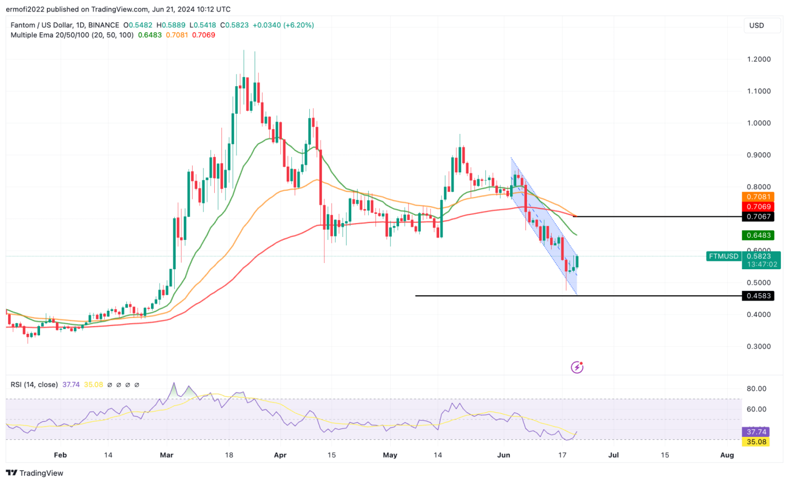 Fantom Price Prediction FTM Flashes Green In A Sea Of Red Here Is Why