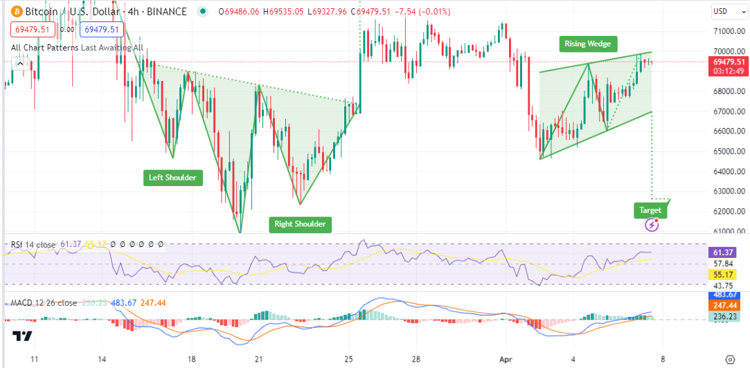 Bitcoin Btc Edges Up Near $70k As Halving Hype Builds