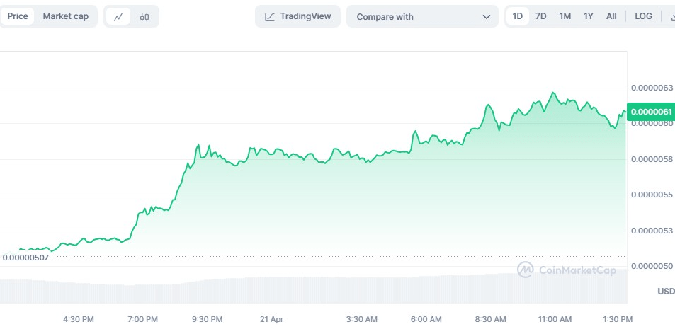 Top Crypto Tokens April 21: Memecoins Recover as BONK, SHIB, PEPE, DOGE ...