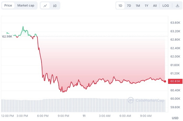 BTC-USD 24-hour price chart