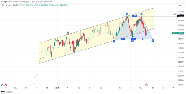 Nifty 50 Index