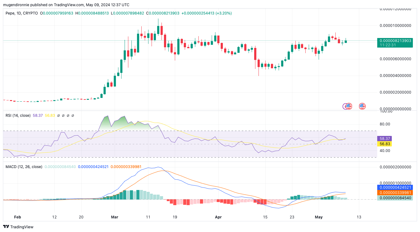 Pepe Price Surges as Whale Activity Signals Potential Bull Rally