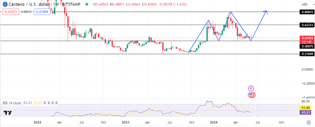 Cardano price analysis