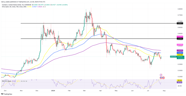 ADA/USD daily chart