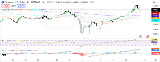 The four-hour chart demonstrates