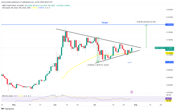 TradingView chart - BRETT - USD