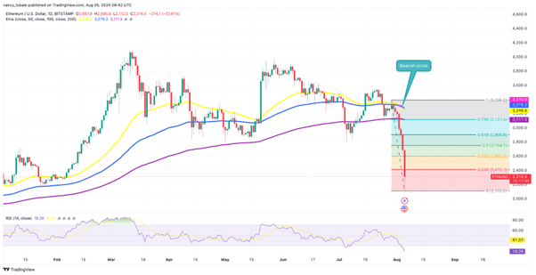 ETH/USD daily chart