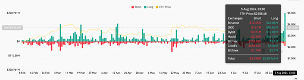 Ethereum liquidations across all exchanges