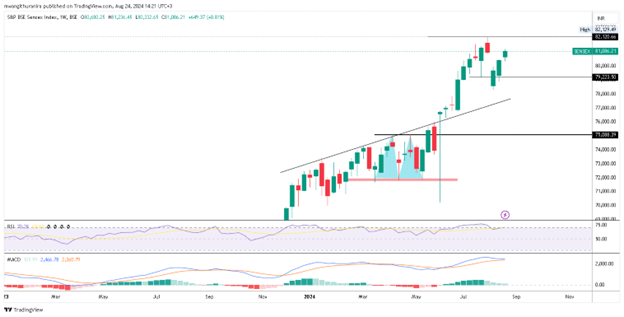 Nifty 50 Weekly Chart