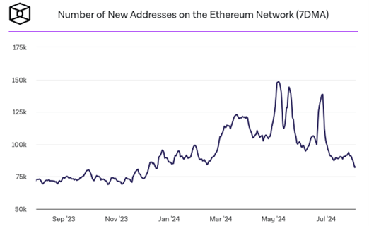 Number of new ETH wallets