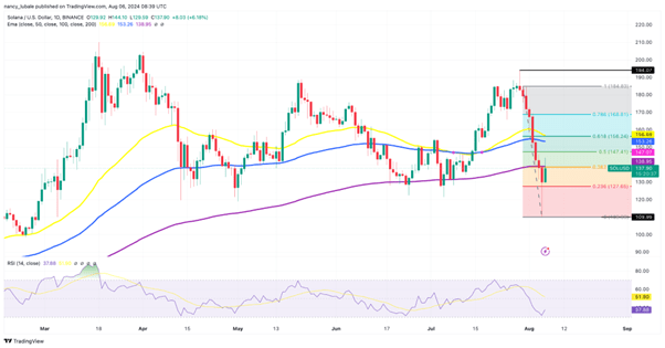 SOL/USD daily chart