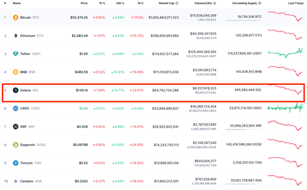 Top gainers Feb. 1