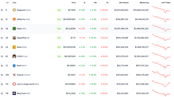 Top memecoins performance