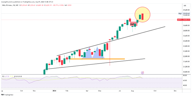 Nifty 50 Weekly Chart