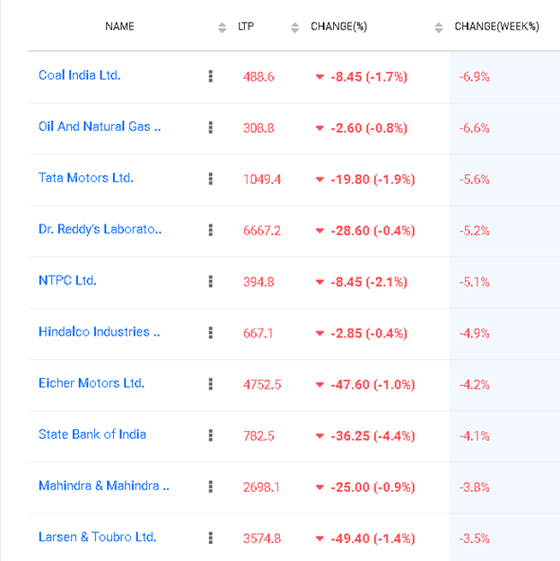 Top Weekly Losers