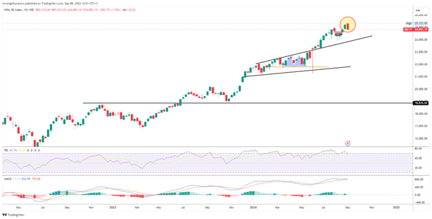 Indian stock market